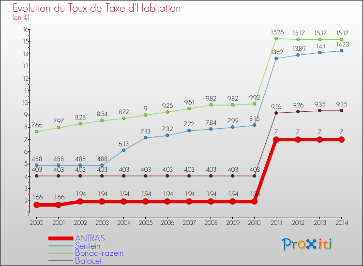 Evolution du taux de la taxe d'habitation pour ANTRAS et les communes proches de 2000 à 2014 Comparaison des taux de la taxe d'habitation pour ANTRAS et les communes voisines de 2000 à 2014