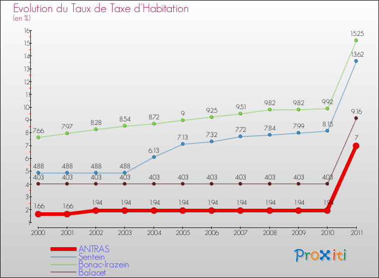 Evolution du taux de la taxe d'habitation pour ANTRAS et les communes proches Comparaison des taux de la taxe d'habitation pour ANTRAS et les communes voisines
