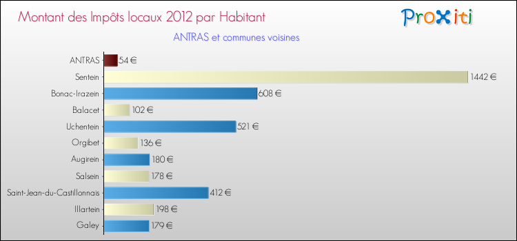 Montant des impôts locaux par Habitant pour ANTRAS et les communes proches Comparaison des impôts locaux par habitant pour ANTRAS et les communes voisines