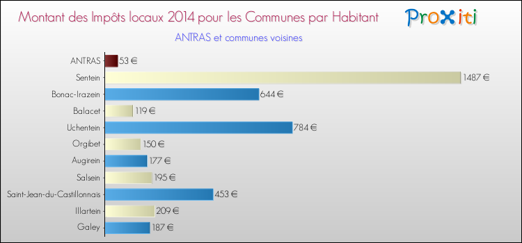 Montant des impôts locaux par Habitant pour ANTRAS et les communes proches en 2014 Comparaison des impôts locaux par habitant pour ANTRAS et les communes voisines en 2014