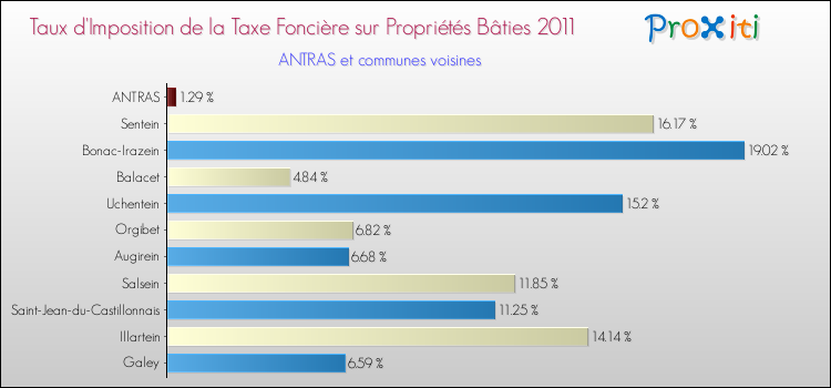 Taux d'imposition de la taxe foncière sur le bati 2011 pour ANTRAS et les communes proches Comparaison des taux d'imposition de la taxe foncière sur le bati 2011 pour ANTRAS et les communes voisines