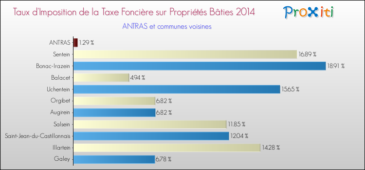 Taux d'imposition de la taxe foncière sur le bati 2014 pour ANTRAS et les communes proches Comparaison des taux d'imposition de la taxe foncière sur le bati 2014 pour ANTRAS et les communes voisines