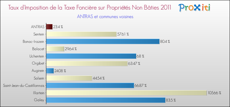 Taux d'imposition de la taxe foncière sur les immeubles et terrains non batis 2011 pour ANTRAS et les communes proches Comparaison des taux d'imposition de la taxe foncière sur les immeubles et terrains non batis 2011 pour ANTRAS et les communes voisines