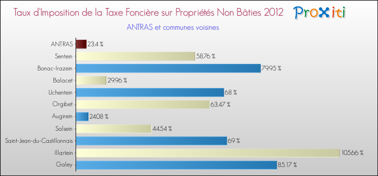 Taux d'imposition de la taxe foncière sur les immeubles et terrains non batis 2012 pour ANTRAS et les communes proches Comparaison des taux d'imposition de la taxe foncière sur les immeubles et terrains non batis 2012 pour ANTRAS et les communes voisines