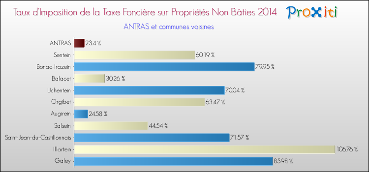 Taux d'imposition de la taxe foncière sur les immeubles et terrains non batis 2014 pour ANTRAS et les communes proches Comparaison des taux d'imposition de la taxe foncière sur les immeubles et terrains non batis 2014 pour ANTRAS et les communes voisines