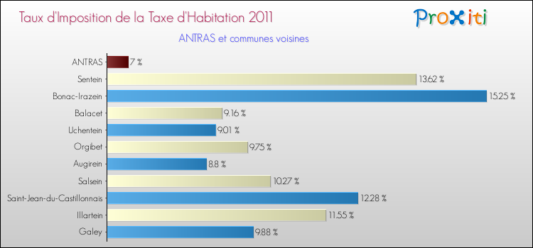 Taux d'imposition de la taxe d'habitation 2011 pour ANTRAS et les communes proches Comparaison des taux d'imposition de la taxe d'habitation 2011 pour ANTRAS et les communes voisines