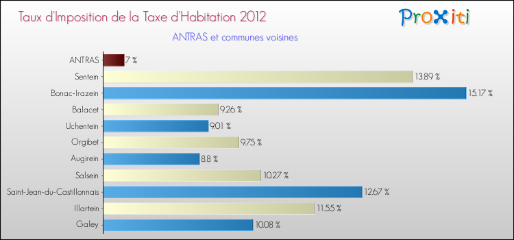 Taux d'imposition de la taxe d'habitation 2012 pour ANTRAS et les communes proches Comparaison des taux d'imposition de la taxe d'habitation 2012 pour ANTRAS et les communes voisines