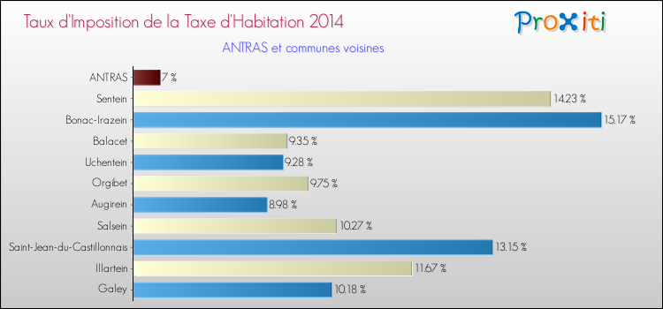 Taux d'imposition de la taxe d'habitation 2014 pour ANTRAS et les communes proches Comparaison des taux d'imposition de la taxe d'habitation 2014 pour ANTRAS et les communes voisines