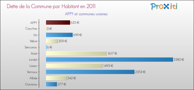 Dette par habitant de la commune en 2011 pour APPY et les communes proches Comparaison de la dette par habitant de la commune en 2011 pour APPY et les communes voisines