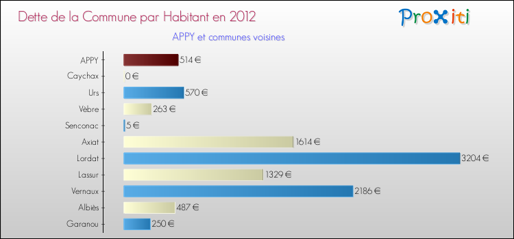 Dette par habitant de la commune en 2012 pour APPY et les communes proches Comparaison de la dette par habitant de la commune en 2012 pour APPY et les communes voisines