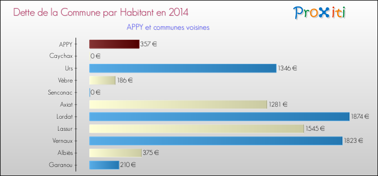 Dette par habitant de la commune en 2014 pour APPY et les communes proches Comparaison de la dette par habitant de la commune en 2014 pour APPY et les communes voisines