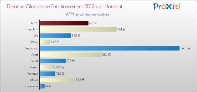 Montant des dotations globales de fonctionnement DGF par Habitant pour APPY et les communes proches Comparaison des des dotations globales de fonctionnement DGF par habitant pour APPY et les communes voisines