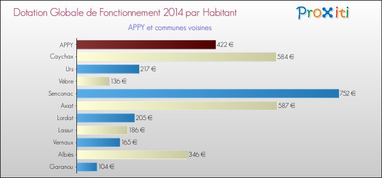 Montant des dotations globales de fonctionnement DGF par Habitant pour APPY et les communes proches en 2014. Comparaison des des dotations globales de fonctionnement DGF par habitant pour APPY et les communes voisines en 2014.