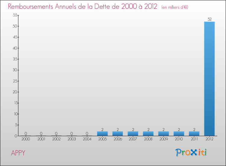 Evolution de l'annuité de la dette pour la commune de APPY de 2000 à 2012 Annuités de la dette pour APPY de 2000 à 2012