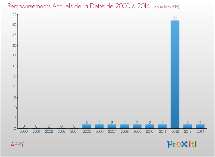 Evolution de l'annuité de la dette pour la commune de APPY de 2000 à 2014 Annuités de la dette pour APPY de 2000 à 2014