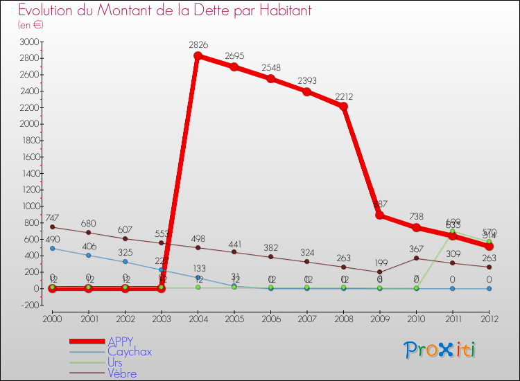 Evolution de la dette par habitant pour la commune de APPY et les communes proches de 2000 à 2012 Comparaison de la dette par habitant pour APPY et les communes voisines de 2000 à 2012