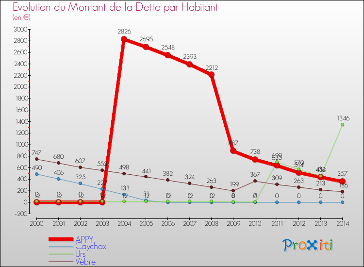 Evolution de la dette par habitant pour la commune de APPY et les communes proches de 2000 à 2014 Comparaison de la dette par habitant pour APPY et les communes voisines de 2000 à 2014