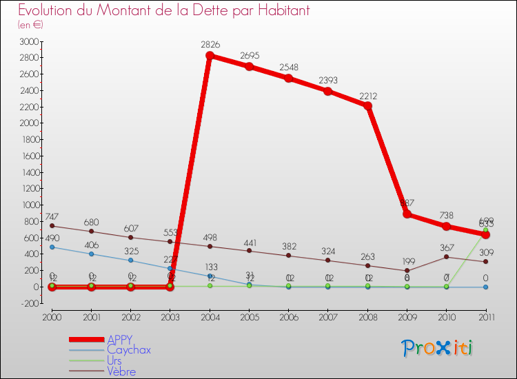 Evolution de la dette par habitant pour la commune de APPY et les communes proches Comparaison de la dette par habitant pour APPY et les communes voisines