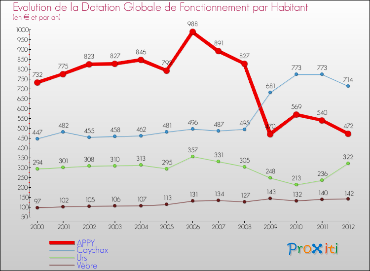 Evolution et montant de la dotation globale de fonctionnement par Habitant pour APPY et les communes proches Comparaison des dotations globales de fonctionnement par habitant pour APPY et les communes voisines