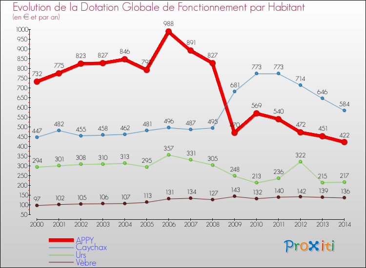Evolution et montant de la dotation globale de fonctionnement par Habitant pour APPY et les communes proches de 2000 à 2014. Comparaison des dotations globales de fonctionnement par habitant pour APPY et les communes voisines de 2000 à 2014.
