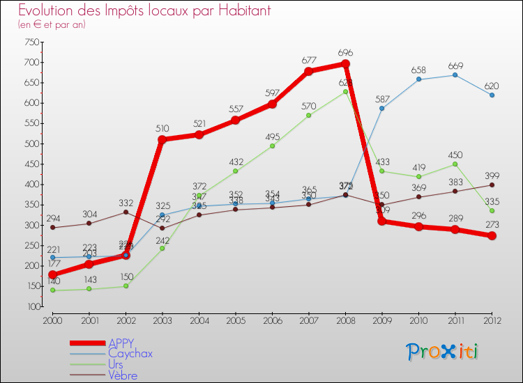 Evolution et montant des impôts locaux par Habitant pour APPY et les communes proches Comparaison des impôts locaux par habitant pour APPY et les communes voisines