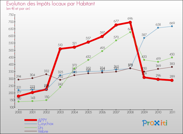 Evolution et montant des impôts locaux par Habitant pour APPY et les communes proches Comparaison des impôts locaux par habitant pour APPY et les communes voisines