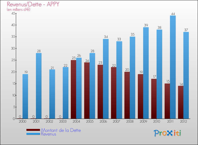 Evolution comparée de la dette et des revenus pour la commune de APPY de 2000 à 2012 Comparaison de la dette et des revenus pour APPY de 2000 à 2012