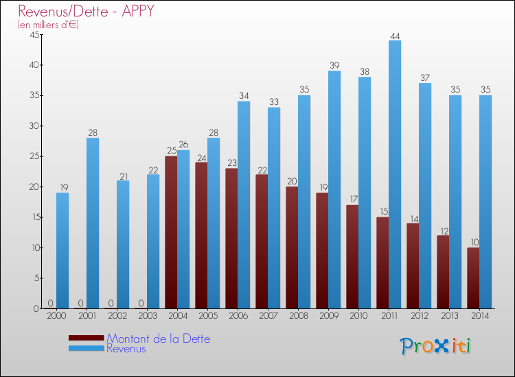Evolution comparée de la dette et des revenus pour la commune de APPY de 2000 à 2014 Comparaison de la dette et des revenus pour APPY de 2000 à 2014