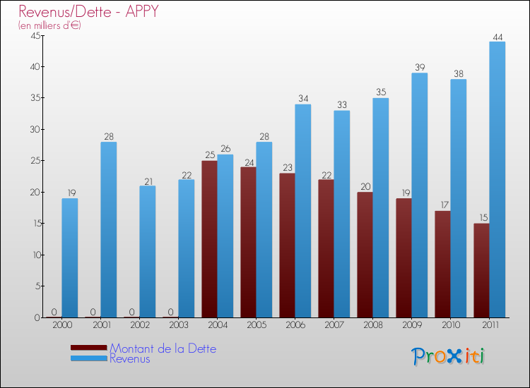 Evolution comparée de la dette et des revenus pour la commune de APPY de 2000 à 2011 Comparaison de la dette et des revenus pour APPY de 2000 à 2011