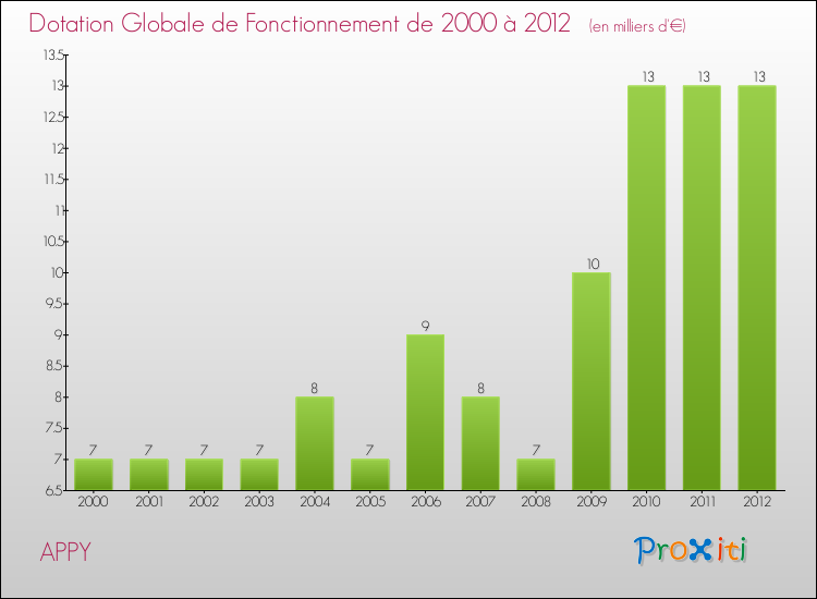 Evolution du montant de la Dotation Globale de Fonctionnement pour la commune de APPY de 2000 à 2012 Evolution du montant de la Dotation Globale de Fonctionnement pour APPY de 2000 à 2012