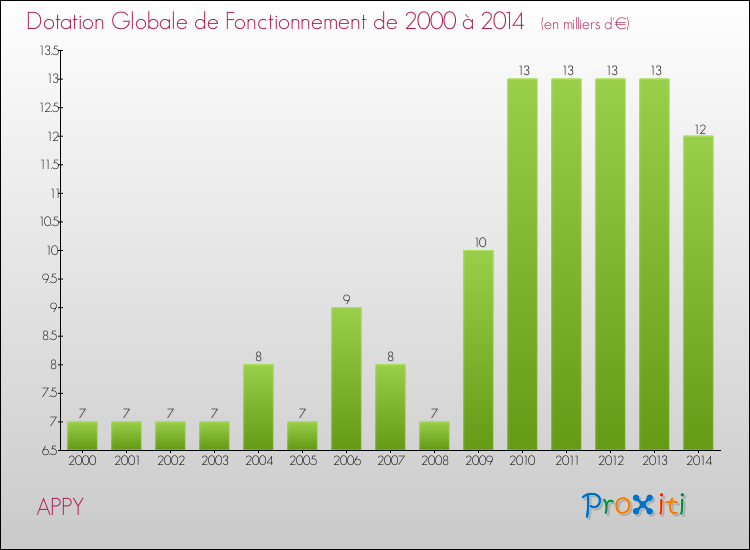Evolution du montant de la Dotation Globale de Fonctionnement pour la commune de APPY de 2000 à 2014 Evolution du montant de la Dotation Globale de Fonctionnement pour APPY de 2000 à 2014