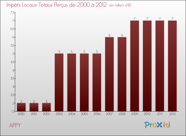 Evolution des Impôts Locaux pour la commune de APPY de 2000 à 2012 Evolution des Impôts Locaux pour APPY de 2000 à 2012