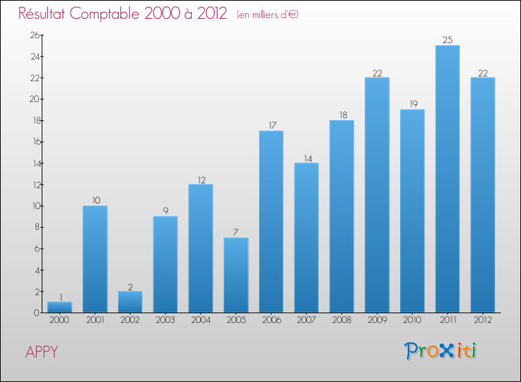 Evolution du résultat comptable pour la commune de APPY de 2000 à 2012 Evolution du résultat comptable pour APPY de 2000 à 2012