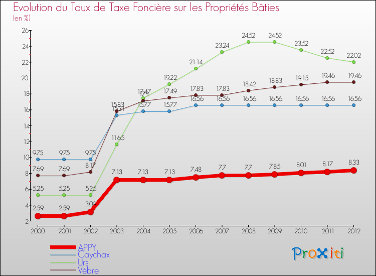 Evolution du taux de la taxe foncière sur le bati pour APPY et les communes proches de 2000 à 2012 Comparaison des taux de taxe foncière sur le bati pour APPY et les communes voisines de 2000 à 2012
