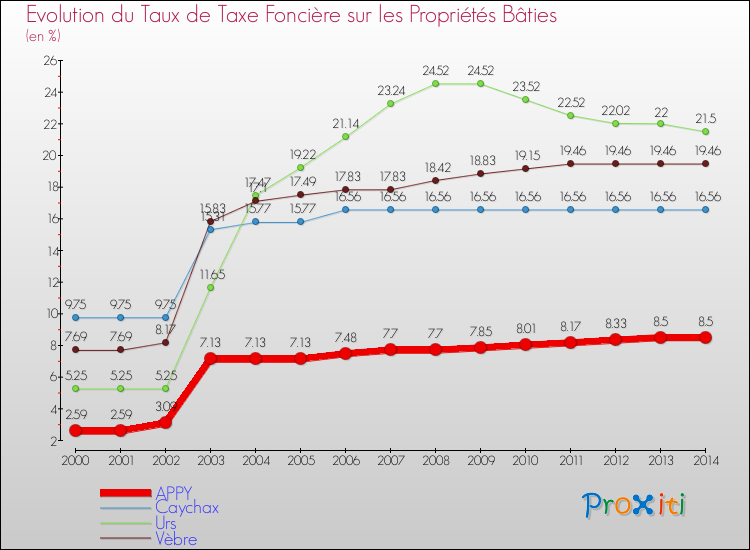 Evolution du taux de la taxe foncière sur le bati pour APPY et les communes proches de 2000 à 2014 Comparaison des taux de taxe foncière sur le bati pour APPY et les communes voisines de 2000 à 2014