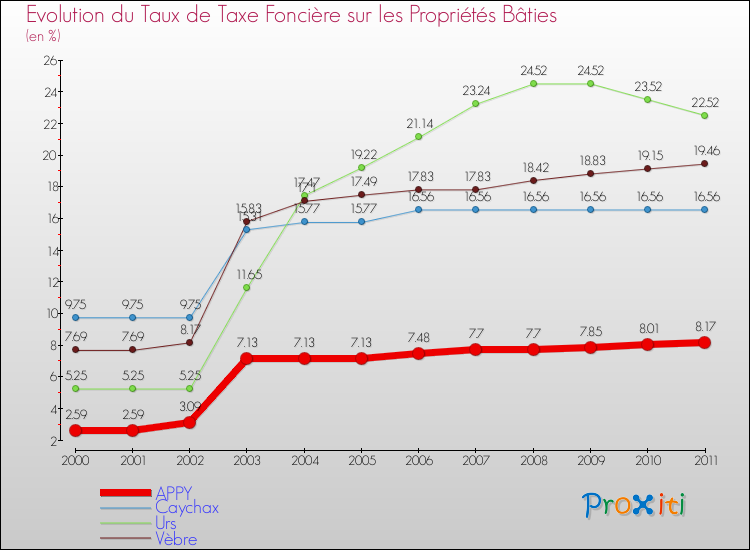 Evolution du taux de la taxe foncière sur le bati pour APPY et les communes proches Comparaison des taux de taxe foncière sur le bati pour APPY et les communes voisines