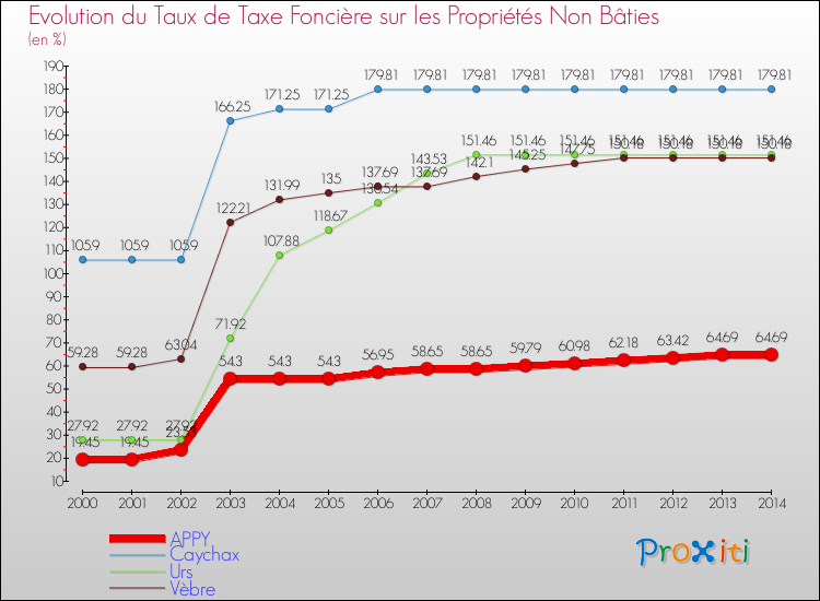 Evolution du taux de la taxe foncière sur les immeubles et terrains non batis pour APPY et les communes proches de 2000 à 2014 Comparaison des taux de la taxe foncière sur les immeubles et terrains non batis pour APPY et les communes voisines de 2000 à 2014