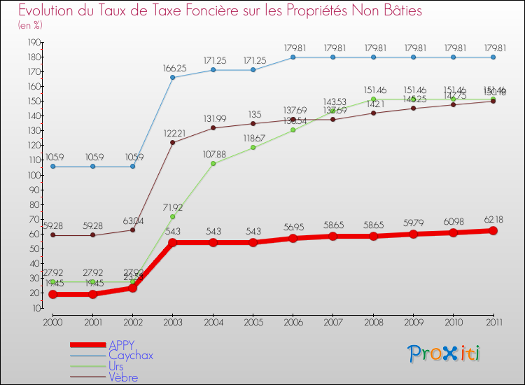 Evolution du taux de la taxe foncière sur les immeubles et terrains non batis pour APPY et les communes proches Comparaison des taux de la taxe foncière sur les immeubles et terrains non batis pour APPY et les communes voisines