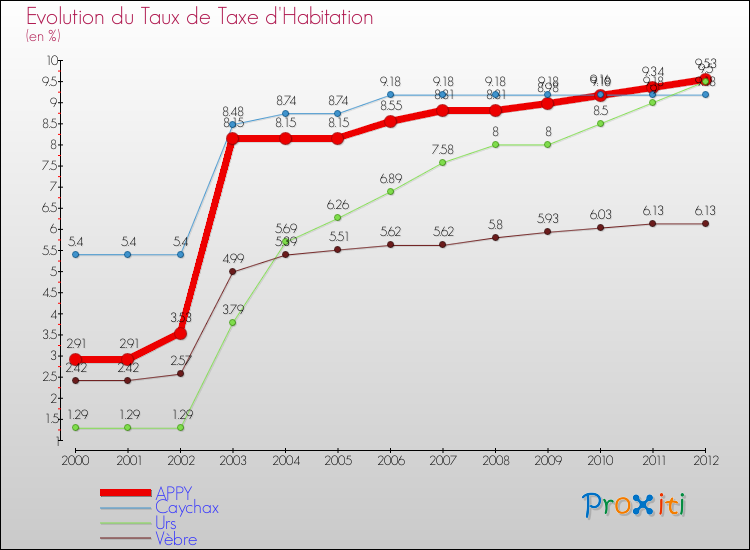 Evolution du taux de la taxe d'habitation pour APPY et les communes proches Comparaison des taux de la taxe d'habitation pour APPY et les communes voisines