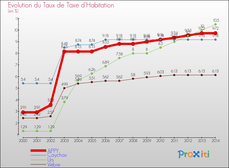 Evolution du taux de la taxe d'habitation pour APPY et les communes proches de 2000 à 2014 Comparaison des taux de la taxe d'habitation pour APPY et les communes voisines de 2000 à 2014