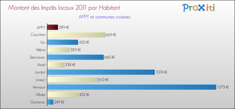 Montant des impôts locaux par Habitant pour APPY et les communes proches Comparaison des impôts locaux par habitant pour APPY et les communes voisines