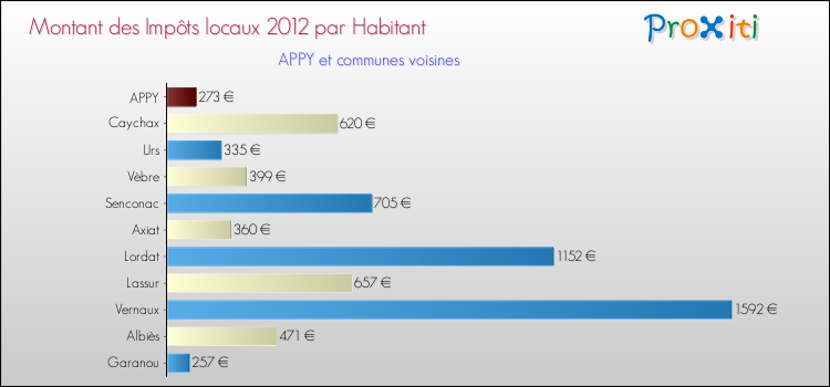 Montant des impôts locaux par Habitant pour APPY et les communes proches Comparaison des impôts locaux par habitant pour APPY et les communes voisines