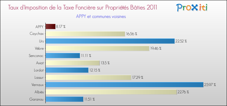 Taux d'imposition de la taxe foncière sur le bati 2011 pour APPY et les communes proches Comparaison des taux d'imposition de la taxe foncière sur le bati 2011 pour APPY et les communes voisines