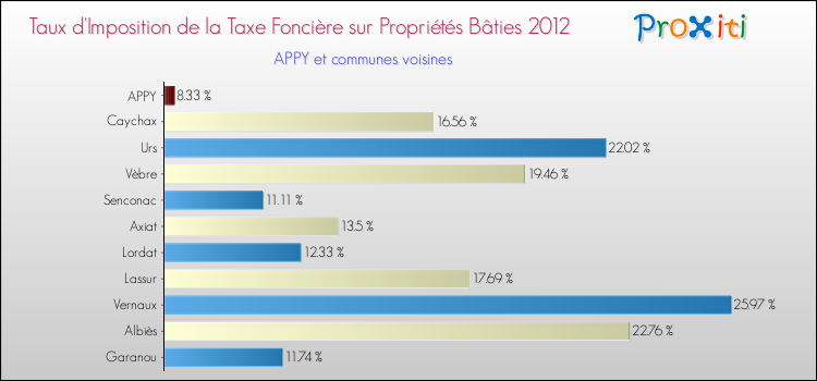 Taux d'imposition de la taxe foncière sur le bati 2012 pour APPY et les communes proches Comparaison des taux d'imposition de la taxe foncière sur le bati 2012 pour APPY et les communes voisines