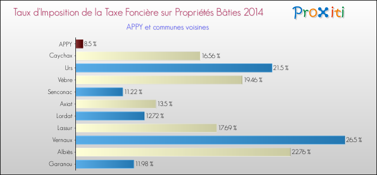 Taux d'imposition de la taxe foncière sur le bati 2014 pour APPY et les communes proches Comparaison des taux d'imposition de la taxe foncière sur le bati 2014 pour APPY et les communes voisines