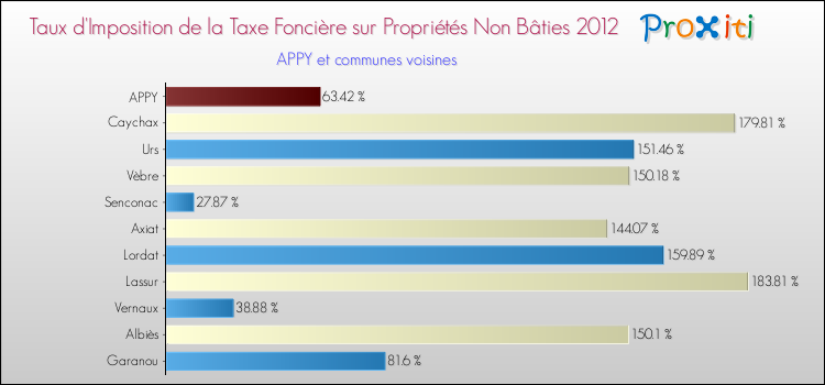 Taux d'imposition de la taxe foncière sur les immeubles et terrains non batis 2012 pour APPY et les communes proches Comparaison des taux d'imposition de la taxe foncière sur les immeubles et terrains non batis 2012 pour APPY et les communes voisines