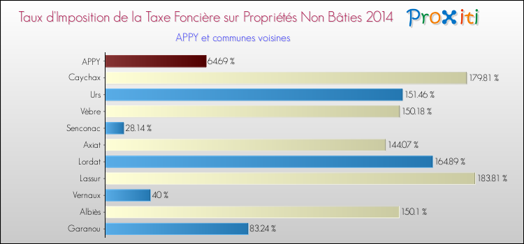 Taux d'imposition de la taxe foncière sur les immeubles et terrains non batis 2014 pour APPY et les communes proches Comparaison des taux d'imposition de la taxe foncière sur les immeubles et terrains non batis 2014 pour APPY et les communes voisines