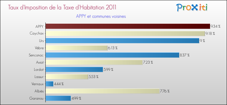 Taux d'imposition de la taxe d'habitation 2011 pour APPY et les communes proches Comparaison des taux d'imposition de la taxe d'habitation 2011 pour APPY et les communes voisines