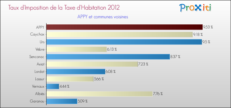 Taux d'imposition de la taxe d'habitation 2012 pour APPY et les communes proches Comparaison des taux d'imposition de la taxe d'habitation 2012 pour APPY et les communes voisines