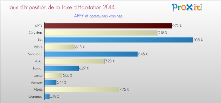Taux d'imposition de la taxe d'habitation 2014 pour APPY et les communes proches Comparaison des taux d'imposition de la taxe d'habitation 2014 pour APPY et les communes voisines
